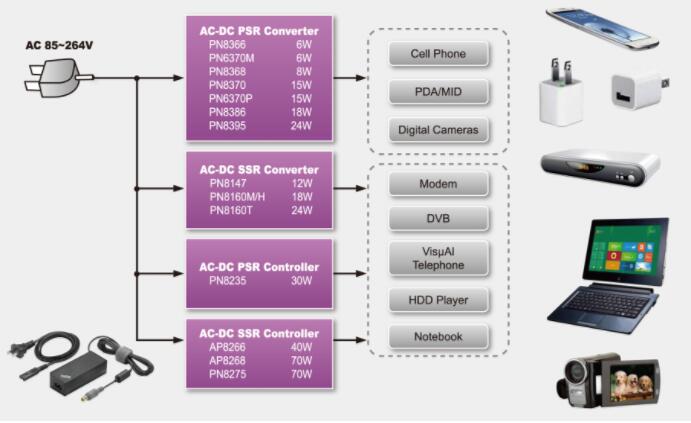 AC-DC开关电源管理芯片方案